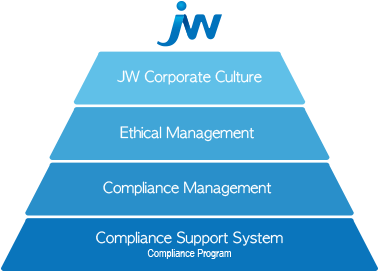 1, JW Corporate Culture 2, Ethical Management  3,Compliance Management  4, Compliance Support System