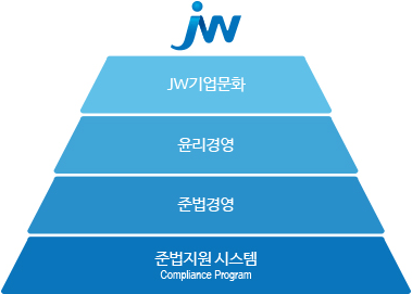 1, JW기업문화 2, 윤리경영 3,준법경영 4, 준법지원시스템