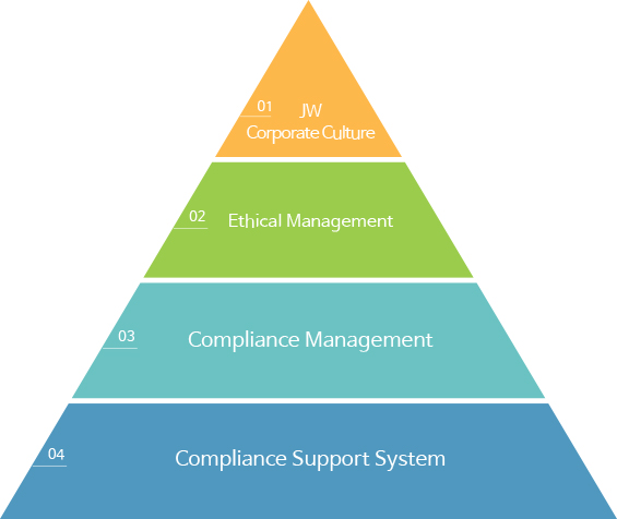 1, JW Corporate Culture 2, Ethical Management 3,Compliance Management 4, Compliance Support System