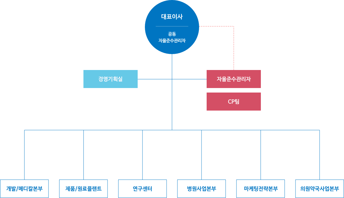 cp&abms 운영조직