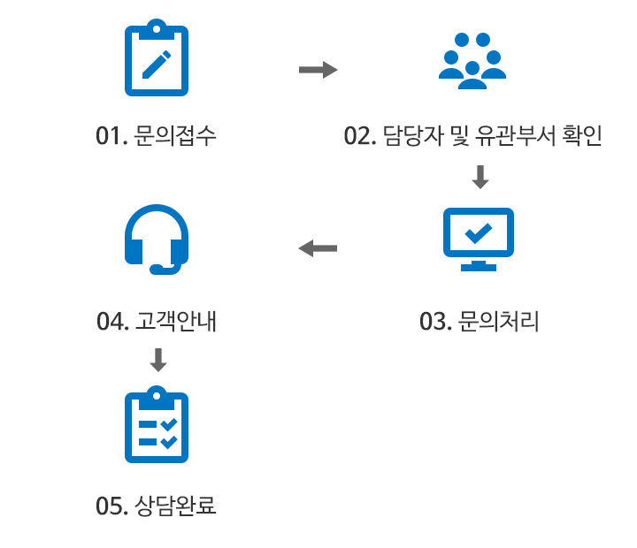 
				1. 문의접수, 2. 담당자 및 유관부서 확인, 3. 문의처리, 4. 고객안내, 5. 상담완료
				